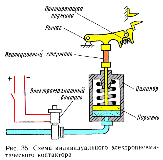 Электропневматический контактор
