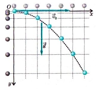 Движение тела, брошенного горизонтально