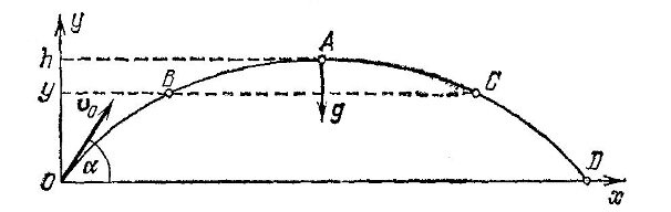Движение тела под углом к горизонту
