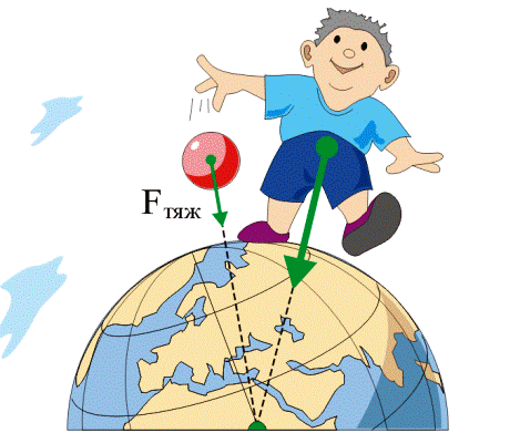 Сила тяжести