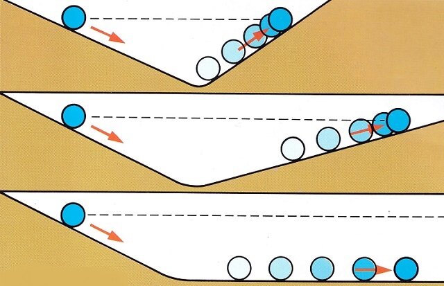 Экперименты Галилея с наклонной плоскостью
