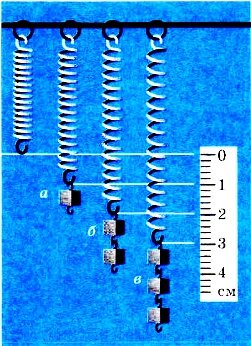 Сила упругости