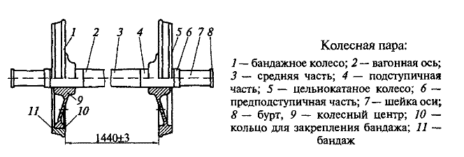 колесная пара