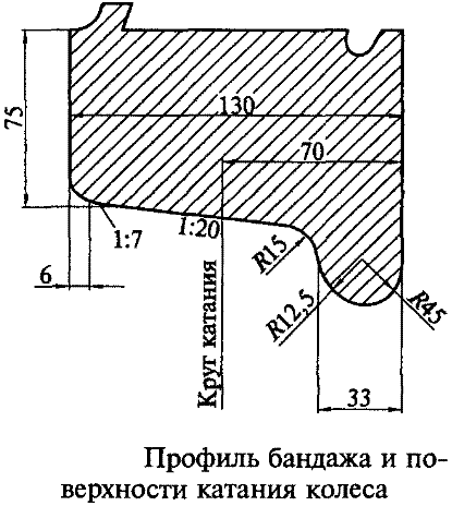 профиль поверхности катания колеса