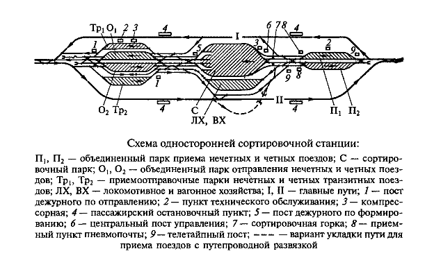 сортировочная станция