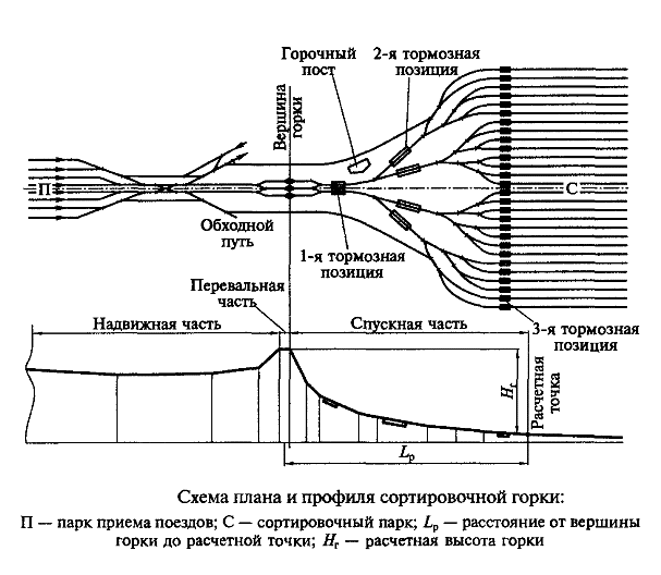 сортировочная горка