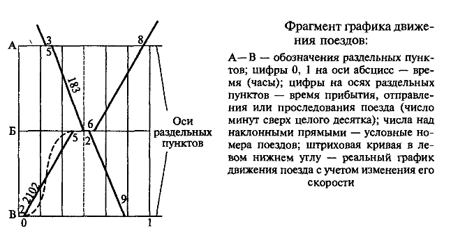 фрагмент графика движения поездов