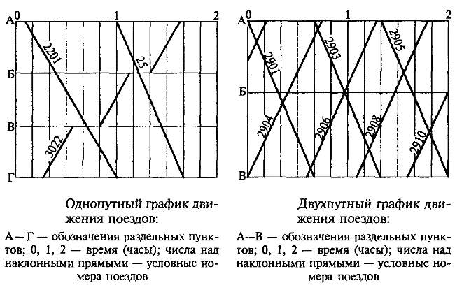 однопутный и двухпутный графики