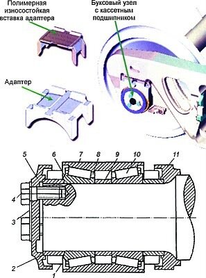 Буксовый узел кассетный