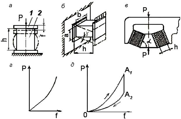 Резиновые рессоры