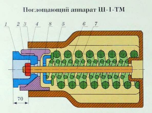 Поглощающий аппарта Ш-1-ТМ