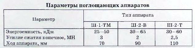Поглощающие аппараты