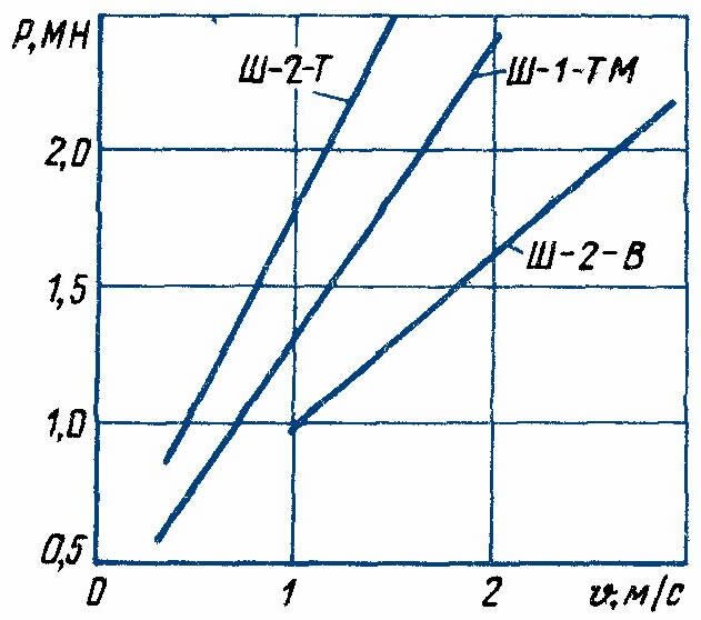Параметры поглошающего аппарата