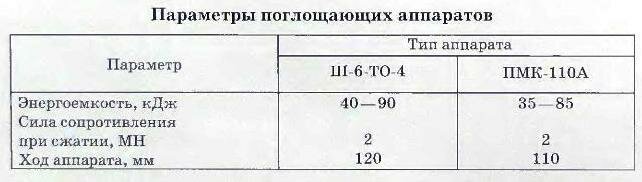 Технические данные поглощающих аппаратов