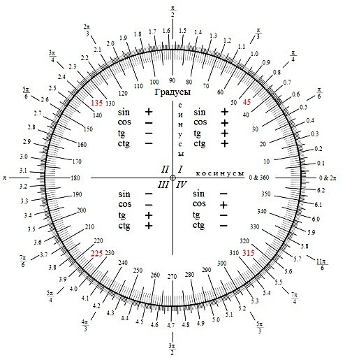 Тригонометрический круг